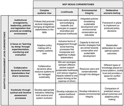 Drivers, Opportunities, and Challenges for Integrated Resource Co-management and Sustainable Development in Galapagos